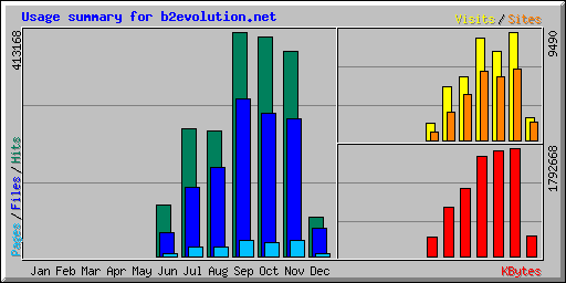 Usage summary for b2evolution.net